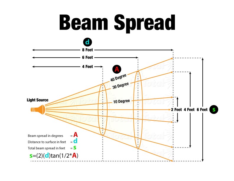 Beam Spread Chart
